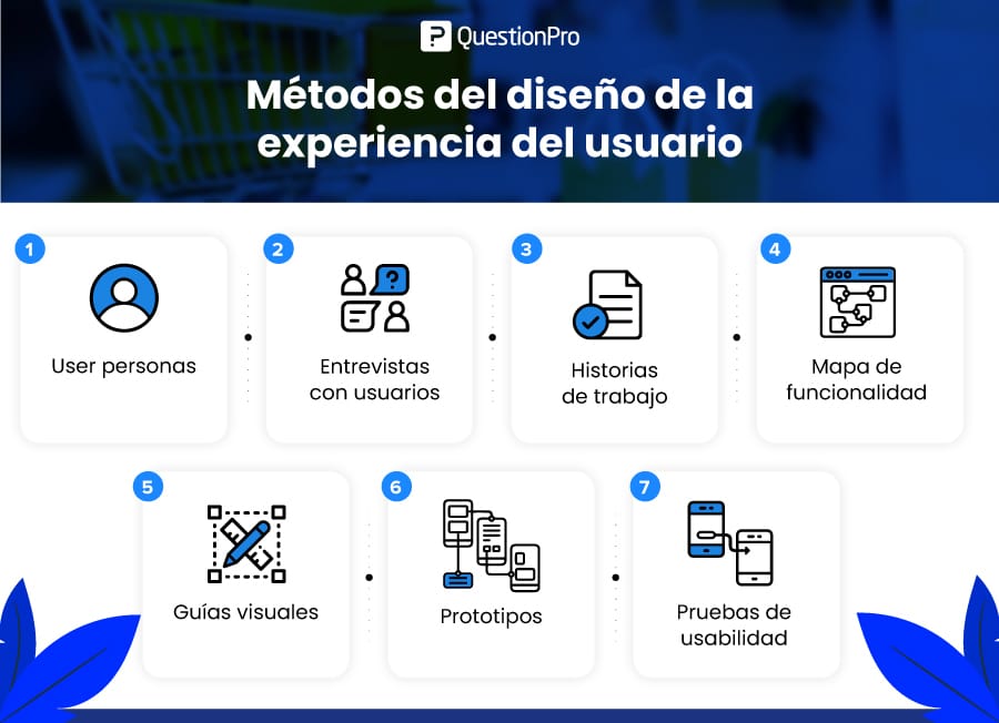 Métodos del diseño de la experiencia del usuario