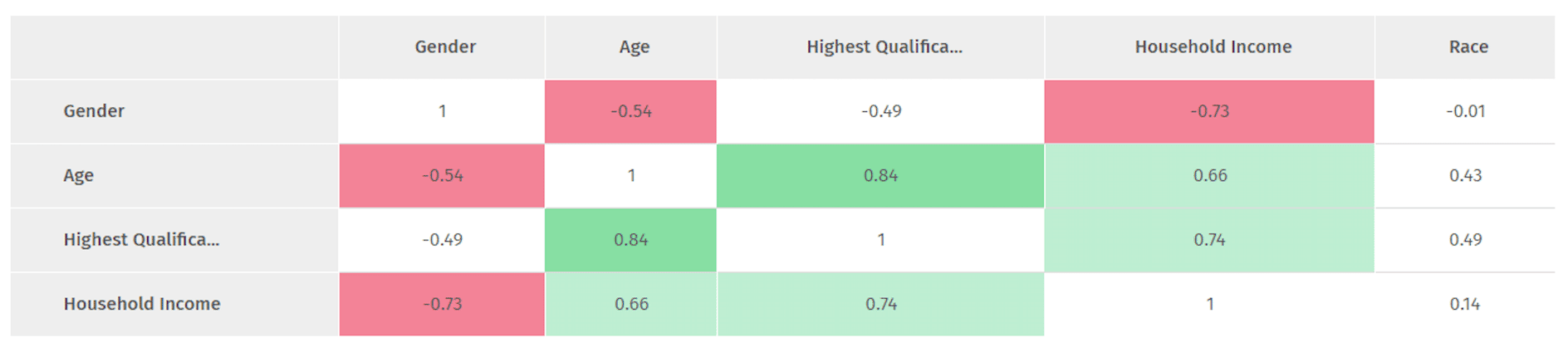 Highlight Correlation analysis results