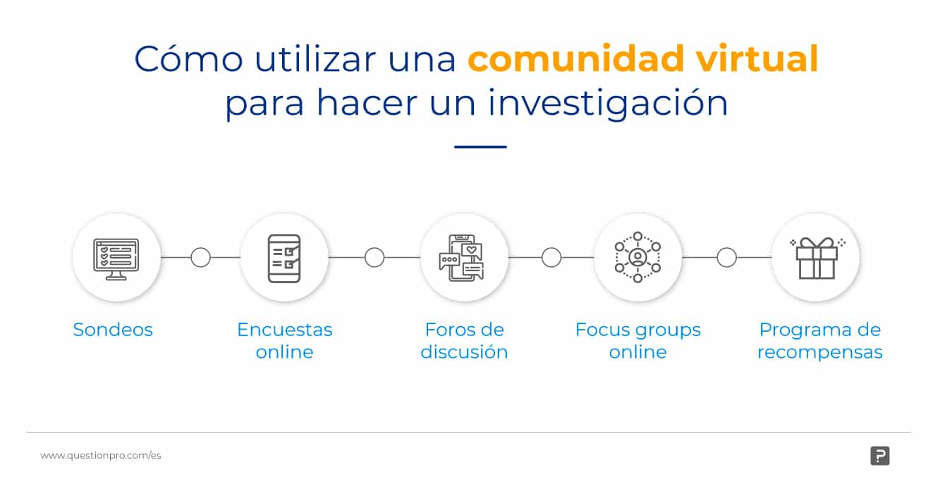 Cómo utilizar una comunidad virtual para hacer un investigación