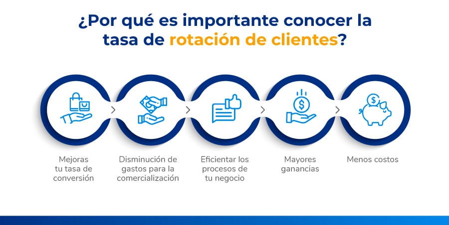 Importancia de conocer tu tasa de rotación de clientes