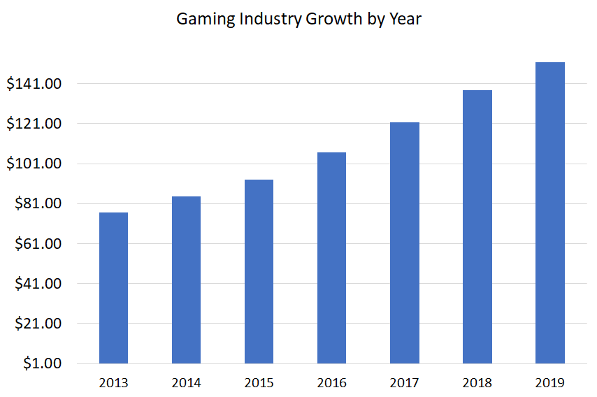 The Global Games Market 2017, Per Region & Segment