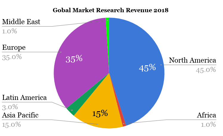 Market Research Chart