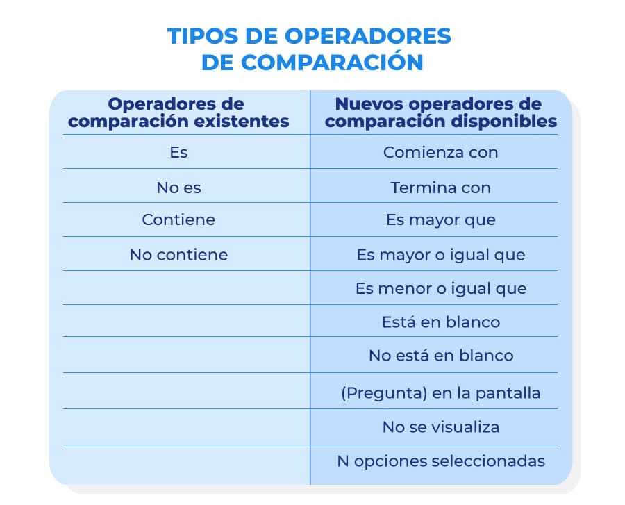 tipos de operadores de comparacion