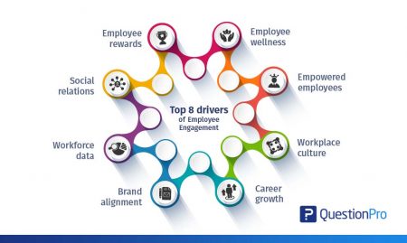 Drivers of Employee Engagement: Top 8 + Free Guide | QuestionPro