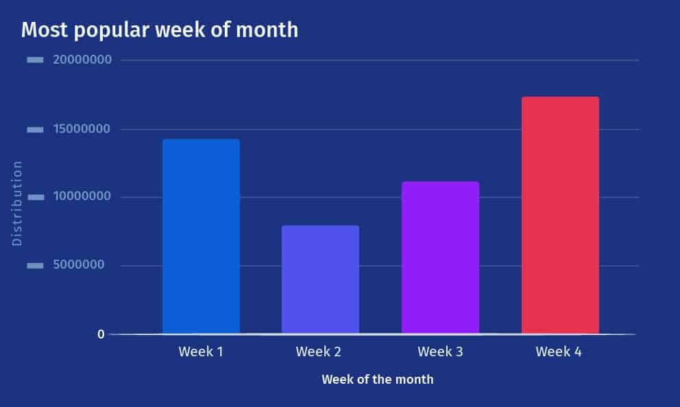 調査票の送付時期