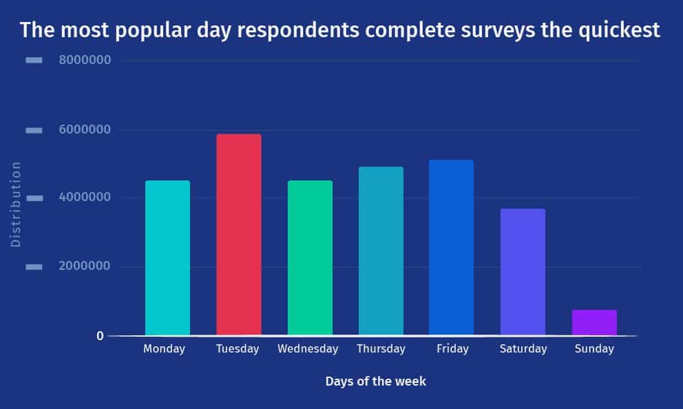 best time to send survey