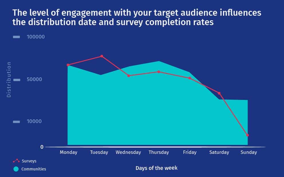 when to send surveys