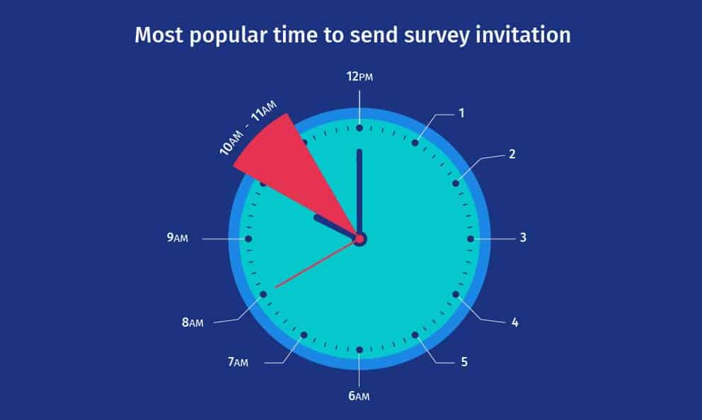 best time to send survey