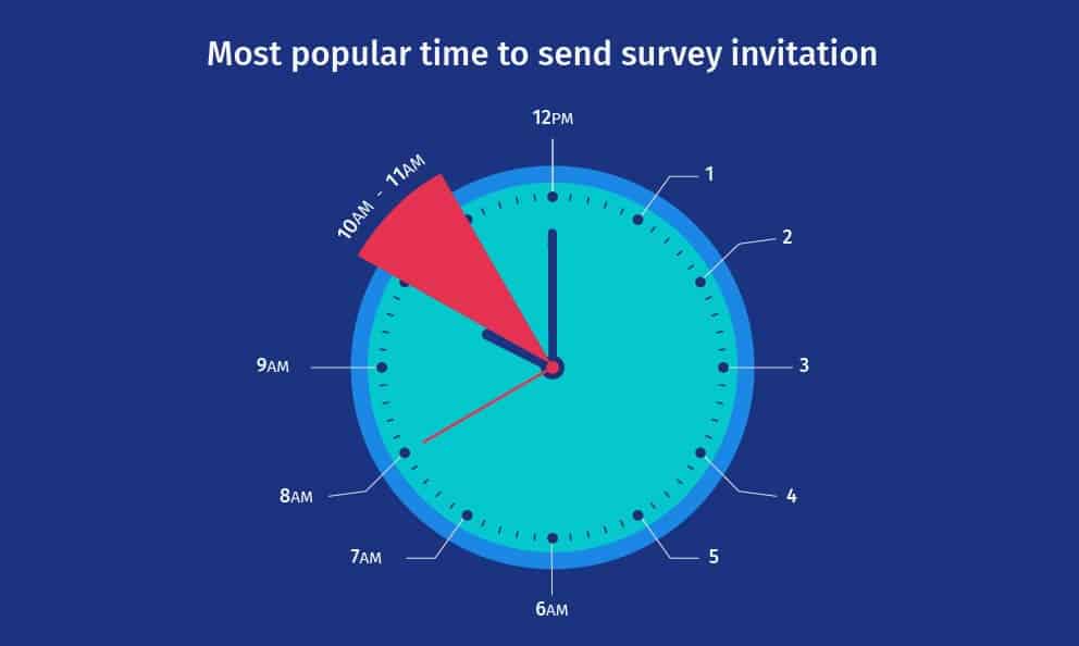 Meilleur moment pour envoyer une enquête