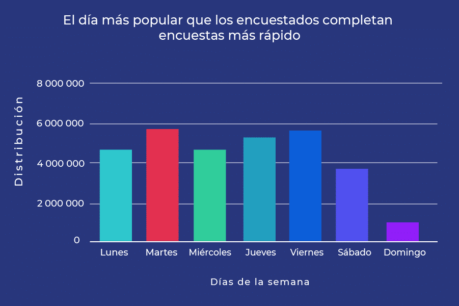 mejor dia para enviar encuestas