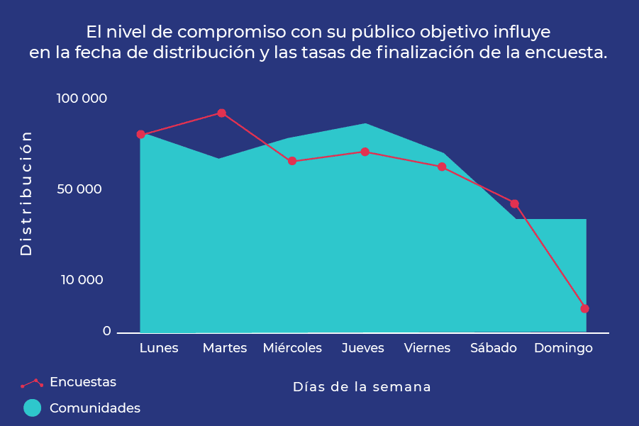 mejor horario para enviar encuestas