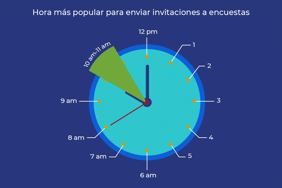 horario para enviar encuestas