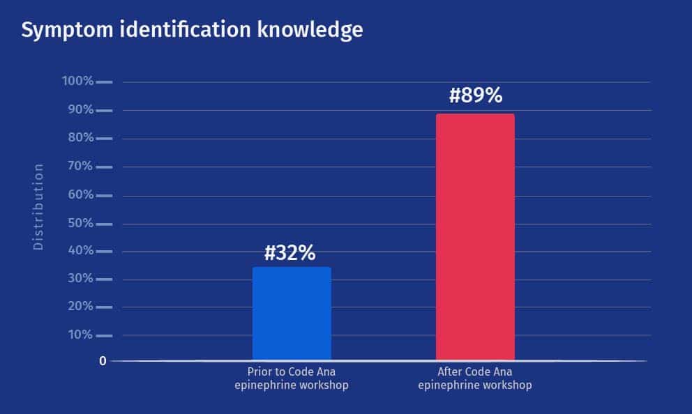 symptom identification knowledge