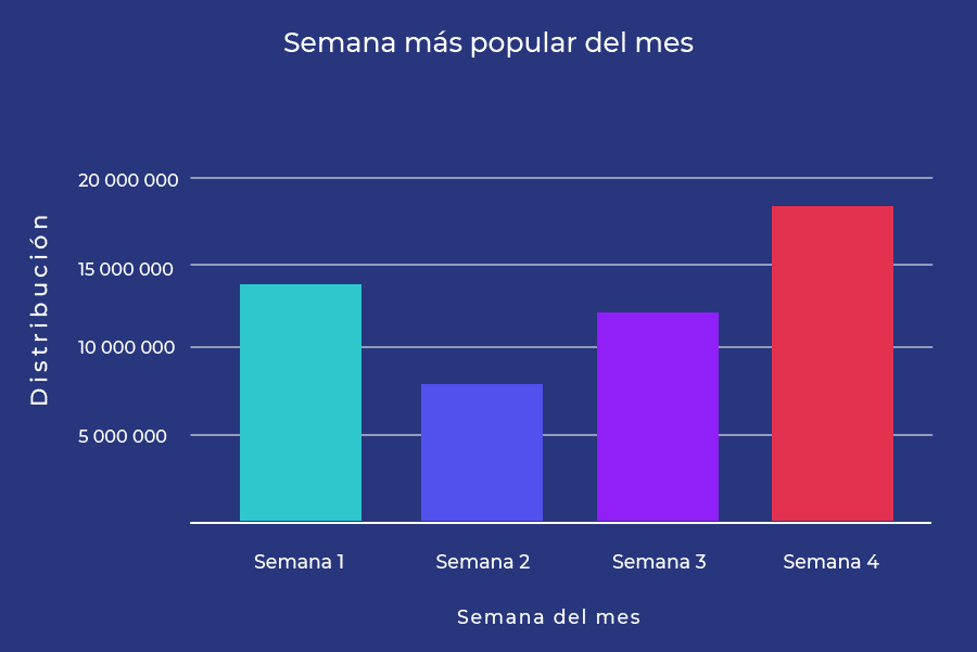 la mejor semana para enviar encuestas