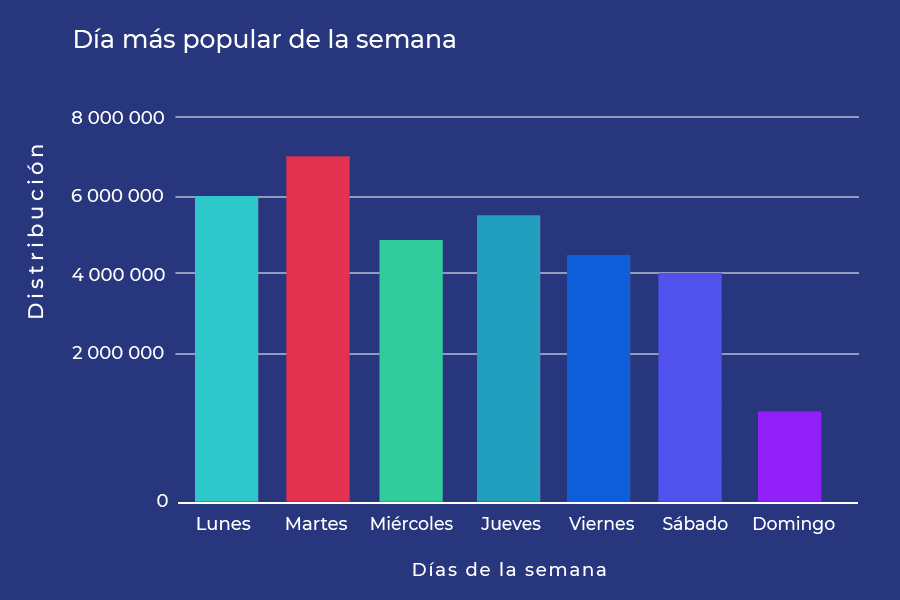 horario para enviar encuestas