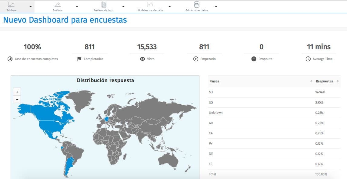 visualización de datos de un dashboard para encuestas