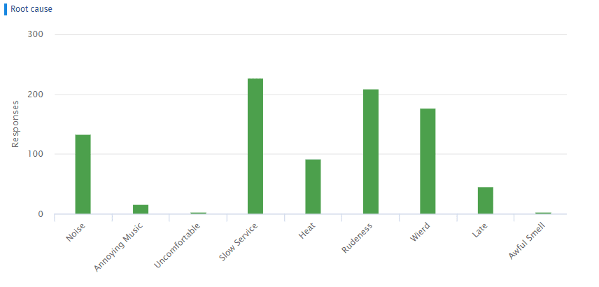 Distribution chart