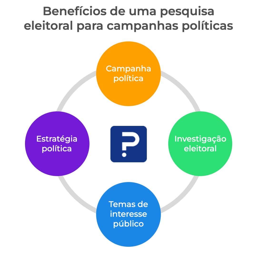 benefícios de uma pesquisa eleitoral online