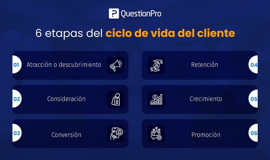 Infografía Etapas del ciclo de vida del cliente