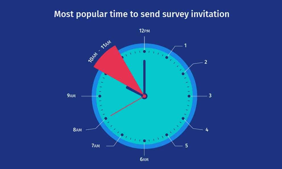 is-there-a-best-time-to-send-out-surveys