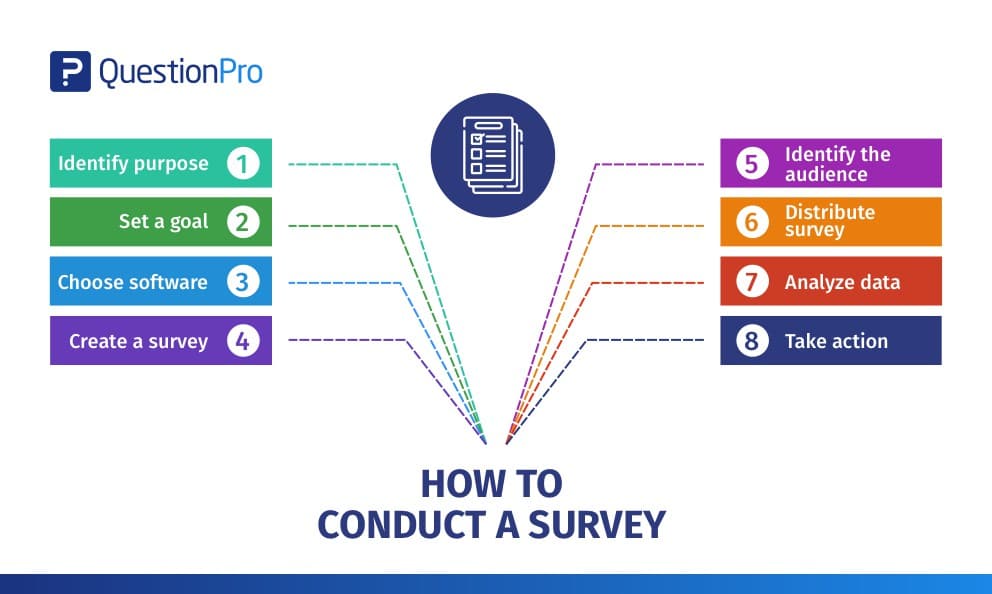 how to conduct a research survey