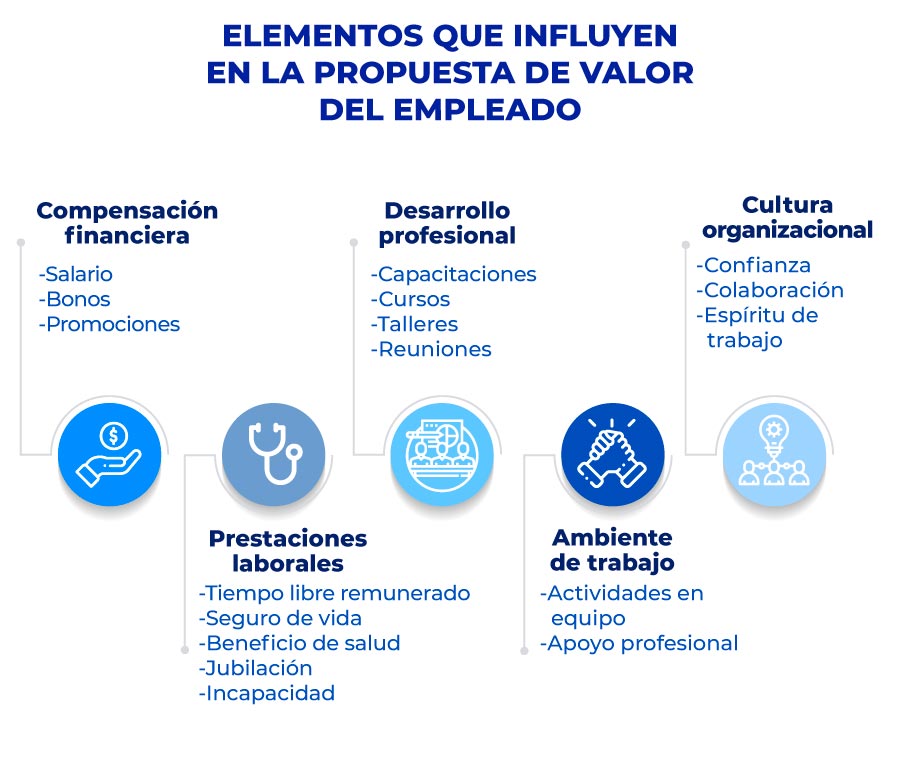 Elementos que influyen en la Propuesta de Valor del Empleado