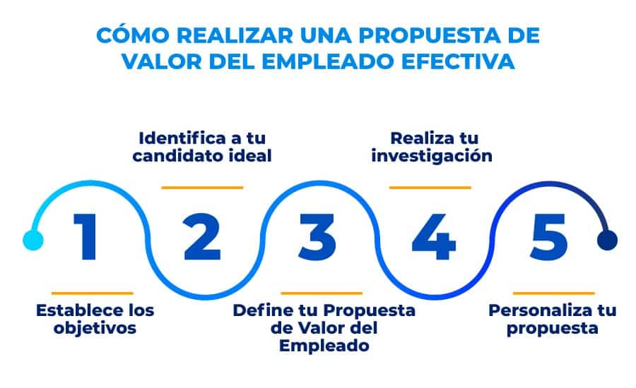 Cómo realizar una Propuesta de Valor del Empleado efectiva