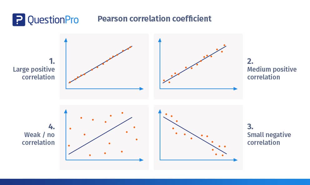 Perpetuo Coherente Aparador Pearson Correlation Coefficient: Calculation + Examples