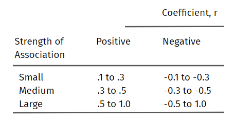 Corrélation de Pearson