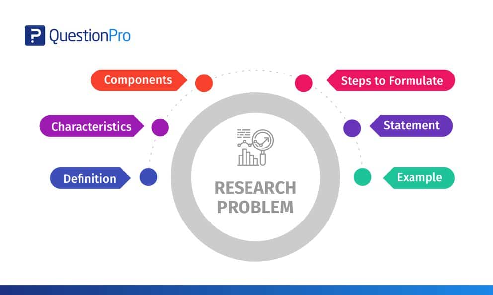 a research problem is selected from the standpoint of