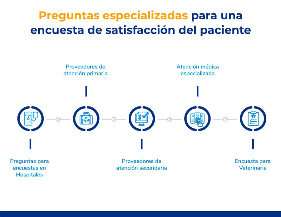 Preguntas especializadas para una encuesta de satisfacción del paciente