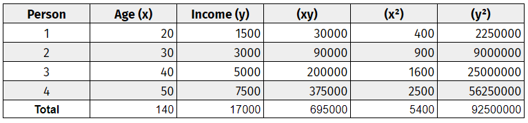 pearson table