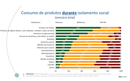 Consumo produtos