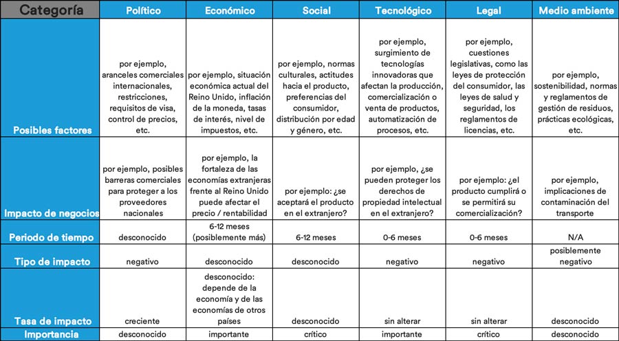 Ejemplo de análisis PEST