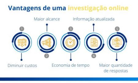 Vantagens de uma investigação online