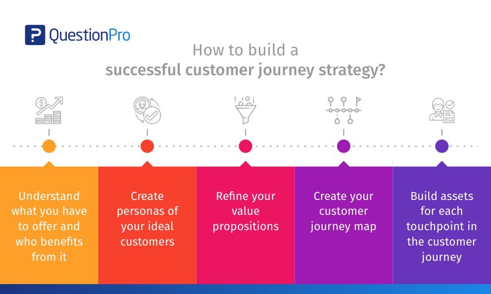 importance of customer journey in cx strategy