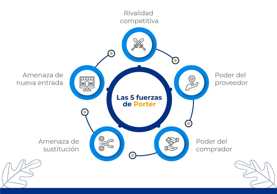 Características de las cinco fuerzas de Porter