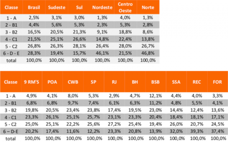 Classes pesquisa Critério Brasil