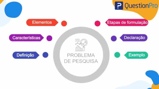 Pesquisas podem ser classificadas a partir dos objetivos de