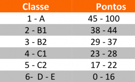 cortes de classificação