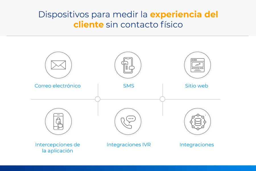 Dispositivos para medir la experiencia del cliente sin contacto físico