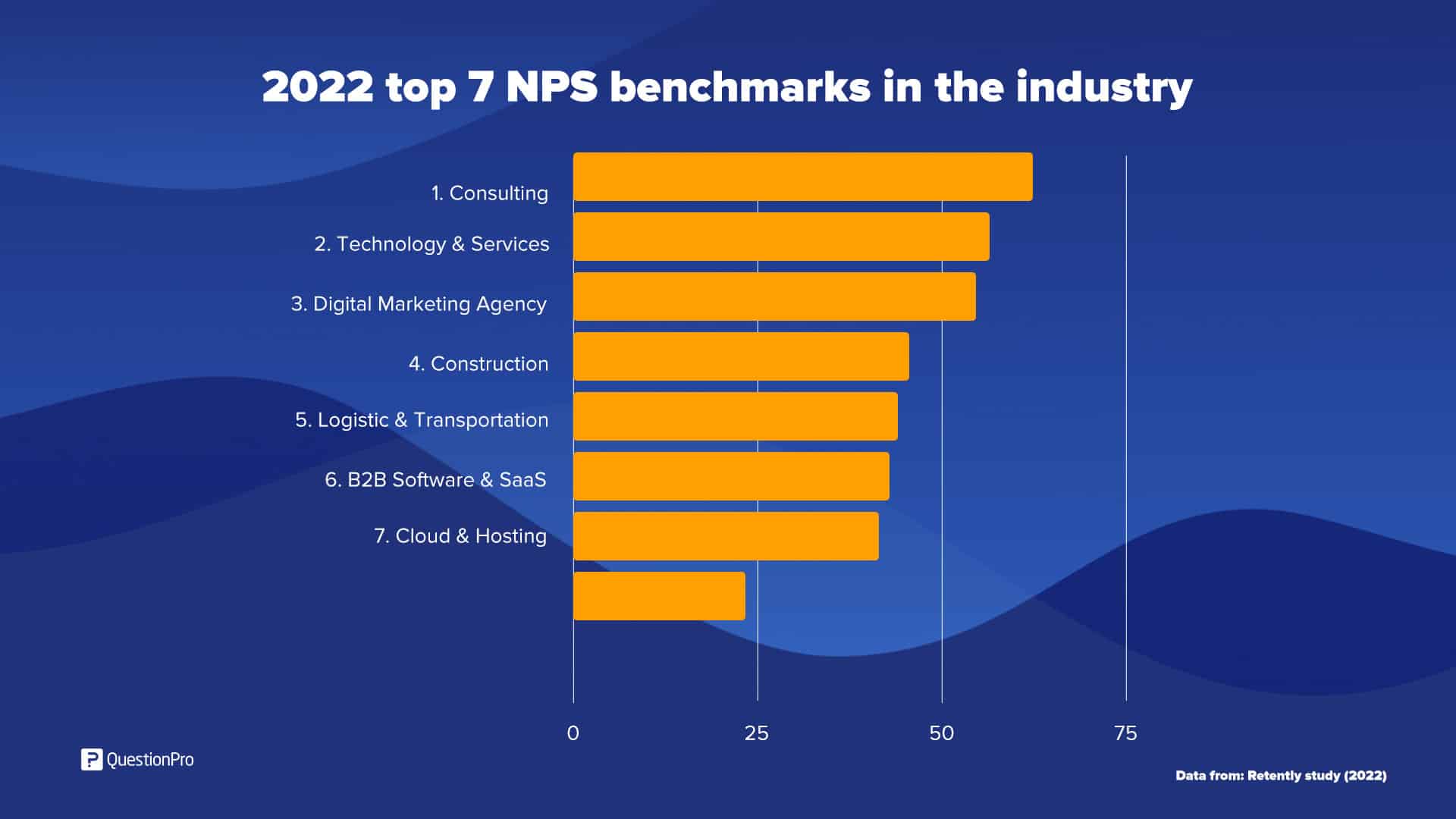 NPS Benchmark by industry 2022