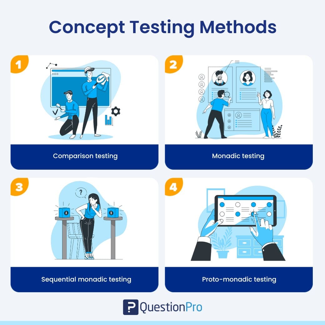 Méthodes de test des concepts