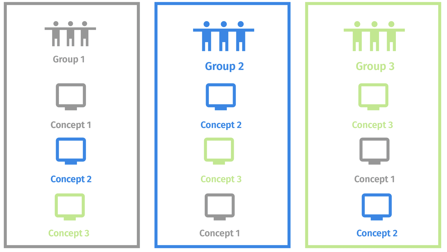 Test séquentiel de concepts monadiques