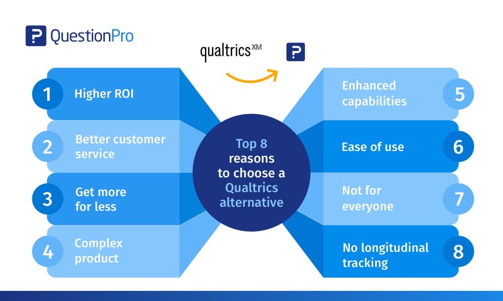 Top reasons to choose a Qualtrics alternative and competitor