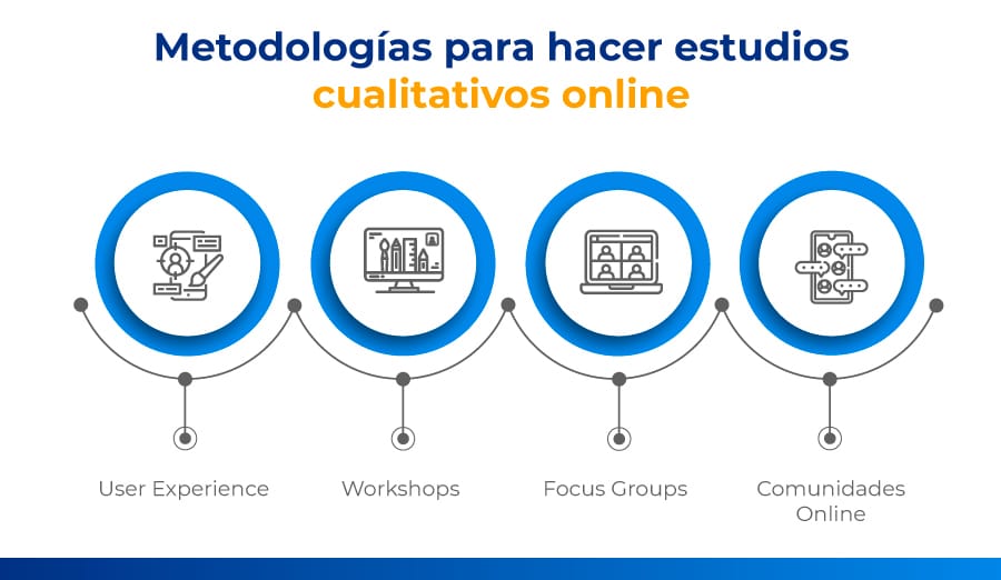 métodos para hacer investigación cualitativa online