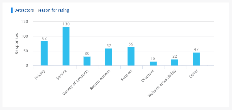 Distribution-chart-detractors