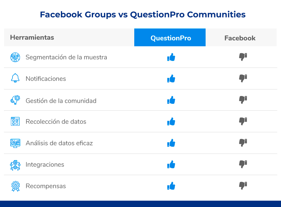 comparación Facebook Groups vs QuestionPro Communities