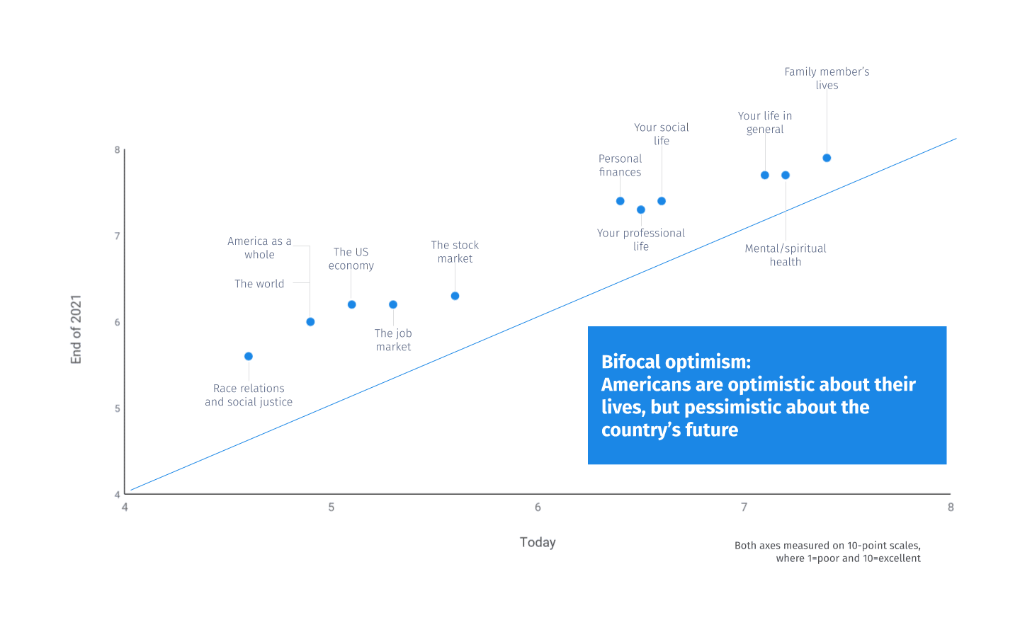 QuestionPro Consumer Pulse التفاؤل ثنائي البؤرة