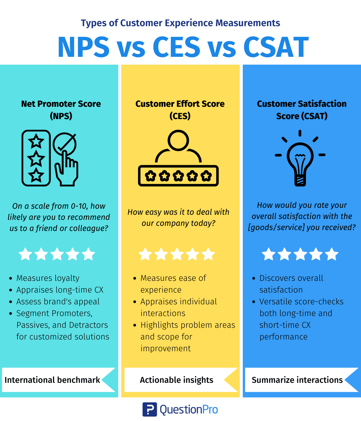 NPS לעומת CES לעומת CSAT- טבלת השוואה- QuestionPro